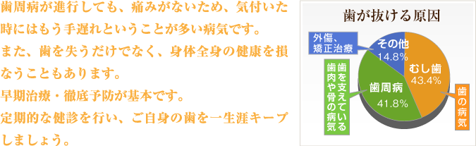 歯周病が進行しても、痛みがないため、気付いた時にはもう手遅れということが多い病気です。<br />